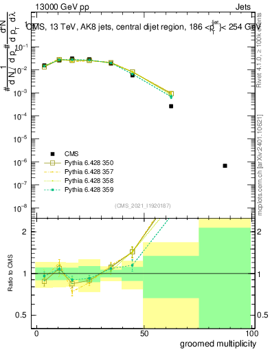 Plot of j.mult.g in 13000 GeV pp collisions