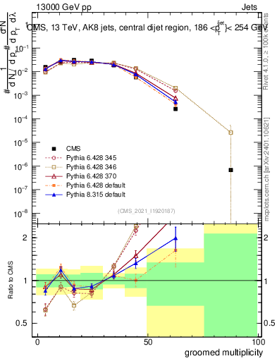 Plot of j.mult.g in 13000 GeV pp collisions
