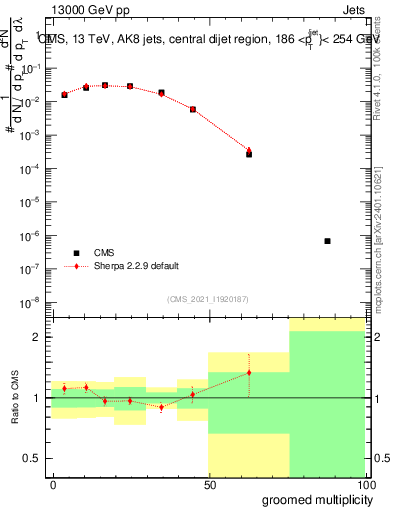 Plot of j.mult.g in 13000 GeV pp collisions