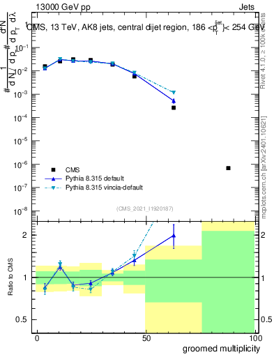 Plot of j.mult.g in 13000 GeV pp collisions