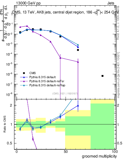 Plot of j.mult.g in 13000 GeV pp collisions