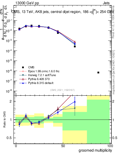 Plot of j.mult.g in 13000 GeV pp collisions