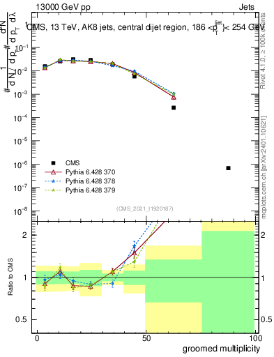 Plot of j.mult.g in 13000 GeV pp collisions