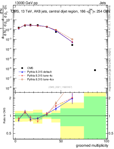Plot of j.mult.g in 13000 GeV pp collisions