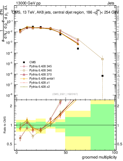 Plot of j.mult.g in 13000 GeV pp collisions