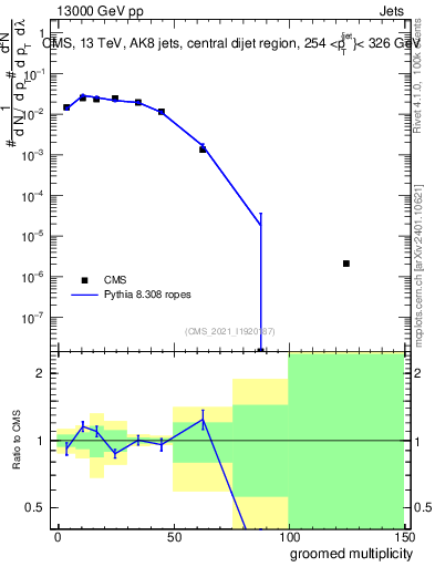 Plot of j.mult.g in 13000 GeV pp collisions