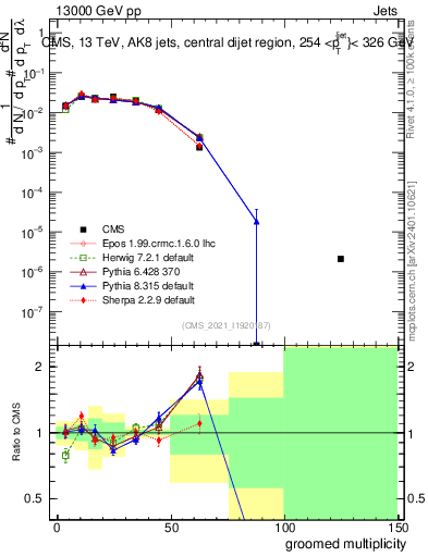 Plot of j.mult.g in 13000 GeV pp collisions