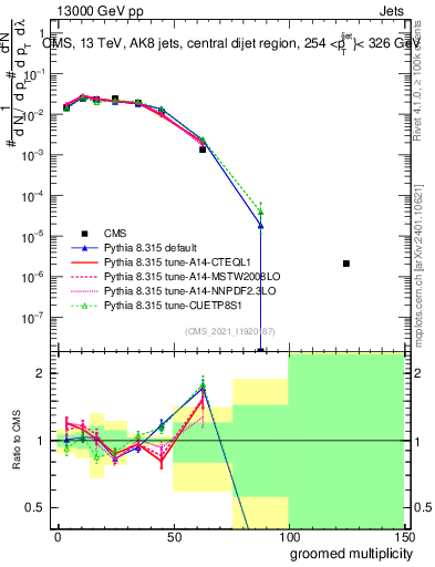 Plot of j.mult.g in 13000 GeV pp collisions