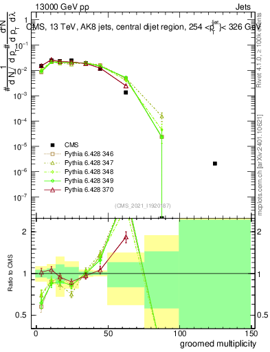 Plot of j.mult.g in 13000 GeV pp collisions