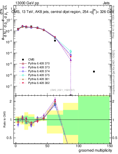 Plot of j.mult.g in 13000 GeV pp collisions
