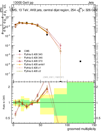Plot of j.mult.g in 13000 GeV pp collisions