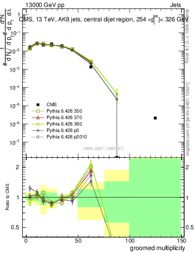 Plot of j.mult.g in 13000 GeV pp collisions