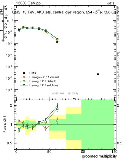 Plot of j.mult.g in 13000 GeV pp collisions