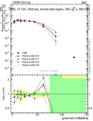 Plot of j.mult.g in 13000 GeV pp collisions
