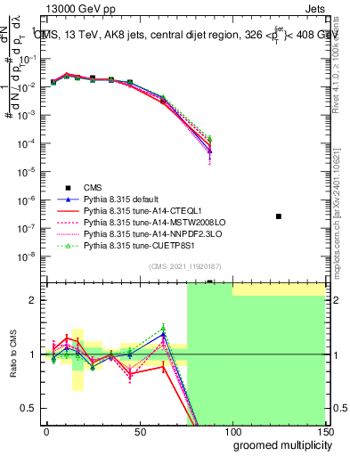 Plot of j.mult.g in 13000 GeV pp collisions