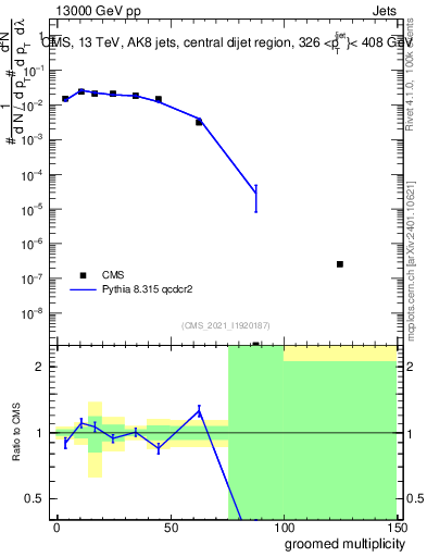 Plot of j.mult.g in 13000 GeV pp collisions