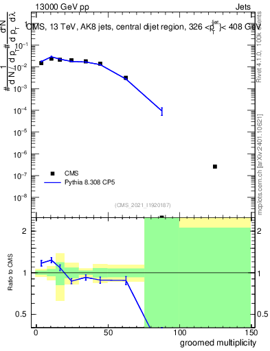Plot of j.mult.g in 13000 GeV pp collisions