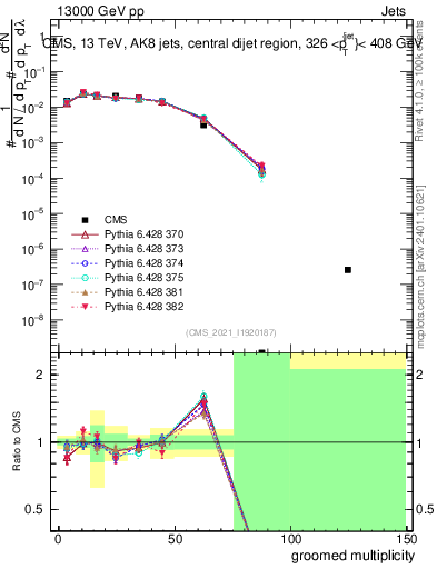 Plot of j.mult.g in 13000 GeV pp collisions