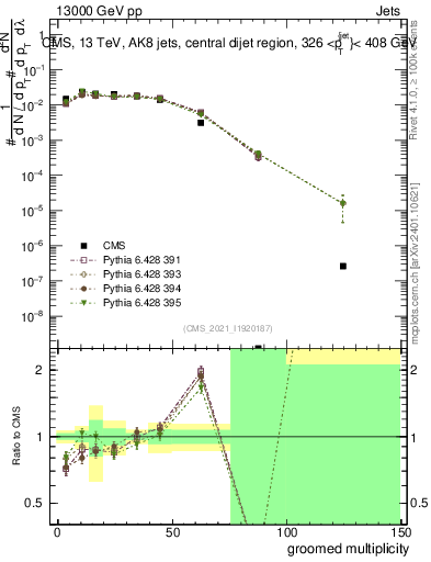 Plot of j.mult.g in 13000 GeV pp collisions