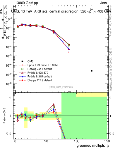 Plot of j.mult.g in 13000 GeV pp collisions