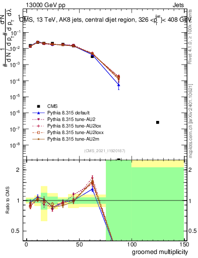 Plot of j.mult.g in 13000 GeV pp collisions