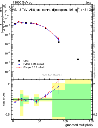 Plot of j.mult.g in 13000 GeV pp collisions