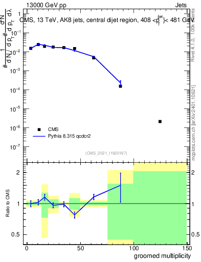 Plot of j.mult.g in 13000 GeV pp collisions