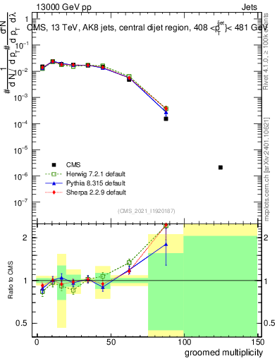 Plot of j.mult.g in 13000 GeV pp collisions
