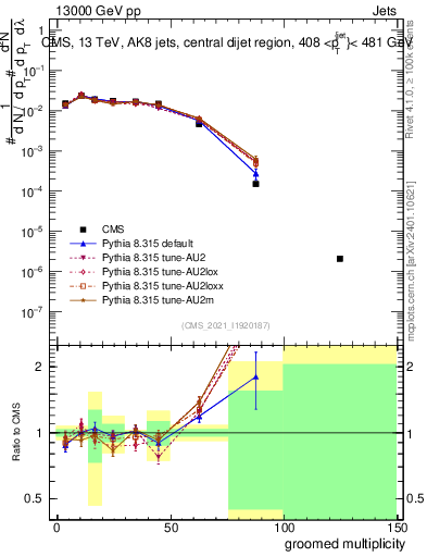 Plot of j.mult.g in 13000 GeV pp collisions