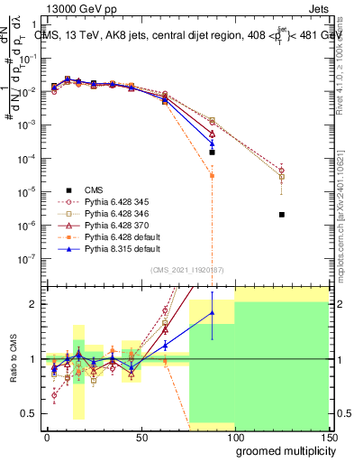 Plot of j.mult.g in 13000 GeV pp collisions