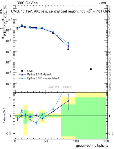 Plot of j.mult.g in 13000 GeV pp collisions