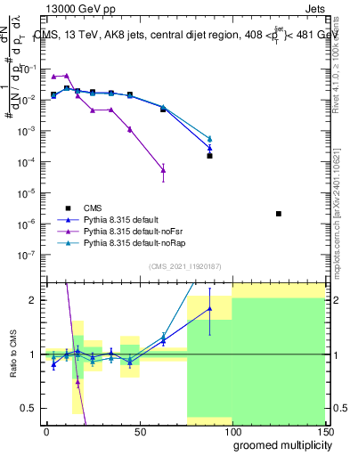 Plot of j.mult.g in 13000 GeV pp collisions