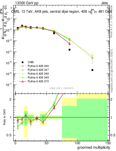 Plot of j.mult.g in 13000 GeV pp collisions