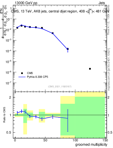 Plot of j.mult.g in 13000 GeV pp collisions
