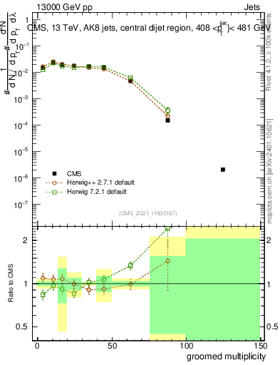 Plot of j.mult.g in 13000 GeV pp collisions
