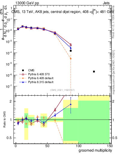 Plot of j.mult.g in 13000 GeV pp collisions