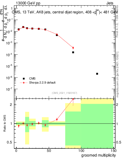 Plot of j.mult.g in 13000 GeV pp collisions