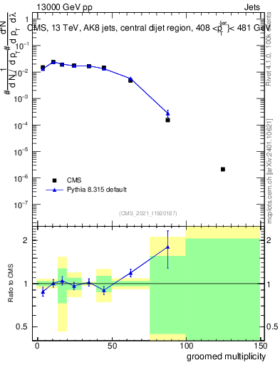 Plot of j.mult.g in 13000 GeV pp collisions
