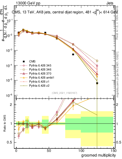 Plot of j.mult.g in 13000 GeV pp collisions