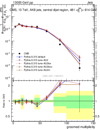 Plot of j.mult.g in 13000 GeV pp collisions