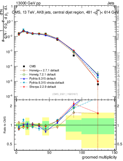 Plot of j.mult.g in 13000 GeV pp collisions