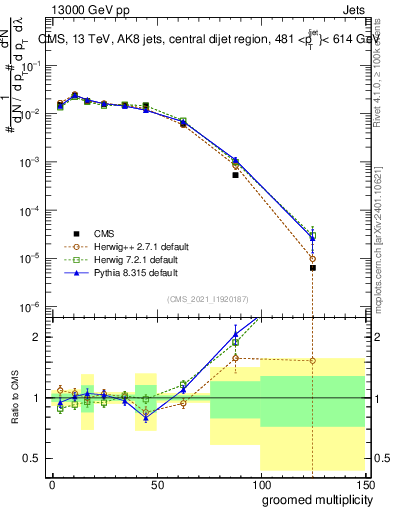 Plot of j.mult.g in 13000 GeV pp collisions