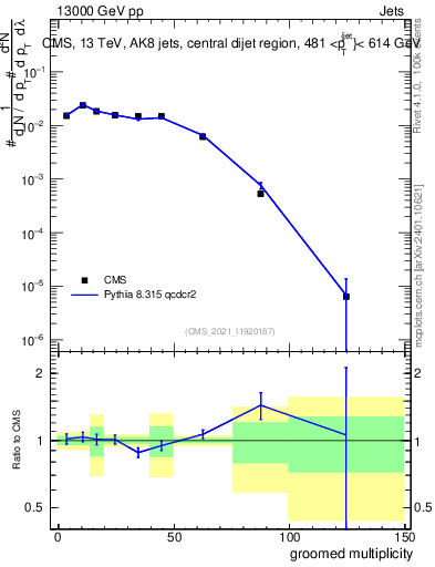Plot of j.mult.g in 13000 GeV pp collisions