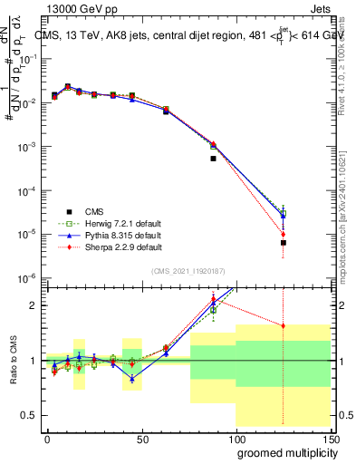 Plot of j.mult.g in 13000 GeV pp collisions