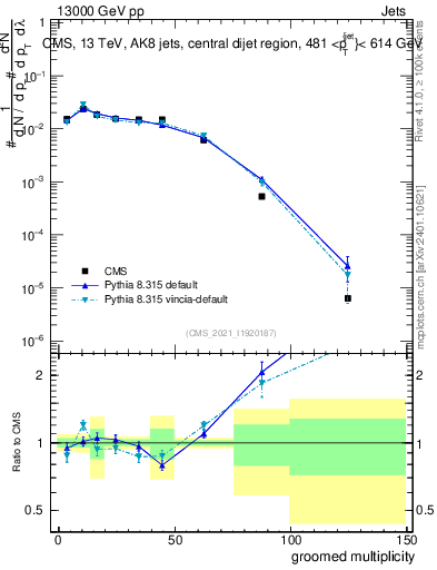 Plot of j.mult.g in 13000 GeV pp collisions