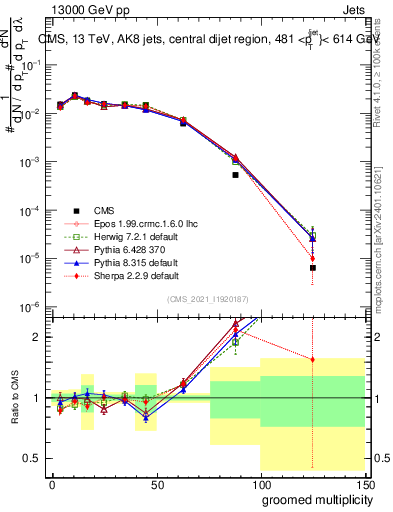 Plot of j.mult.g in 13000 GeV pp collisions