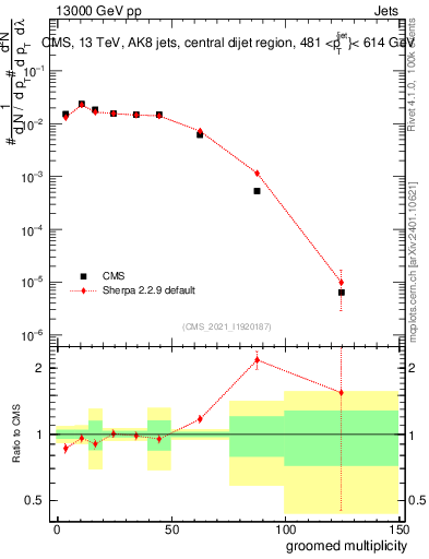 Plot of j.mult.g in 13000 GeV pp collisions