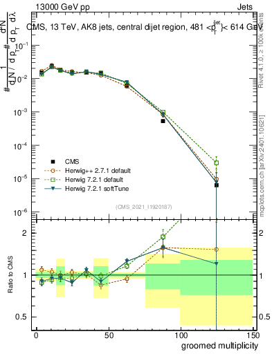 Plot of j.mult.g in 13000 GeV pp collisions