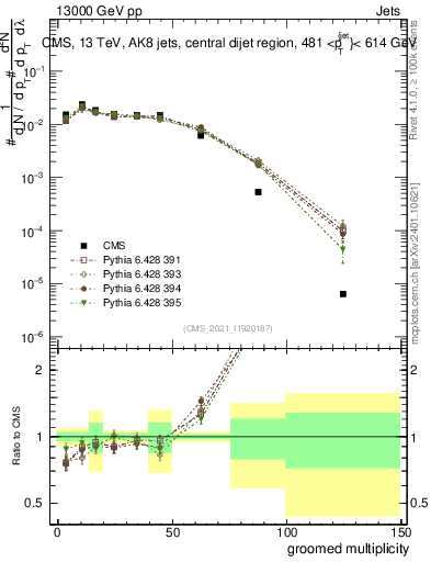Plot of j.mult.g in 13000 GeV pp collisions