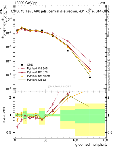 Plot of j.mult.g in 13000 GeV pp collisions